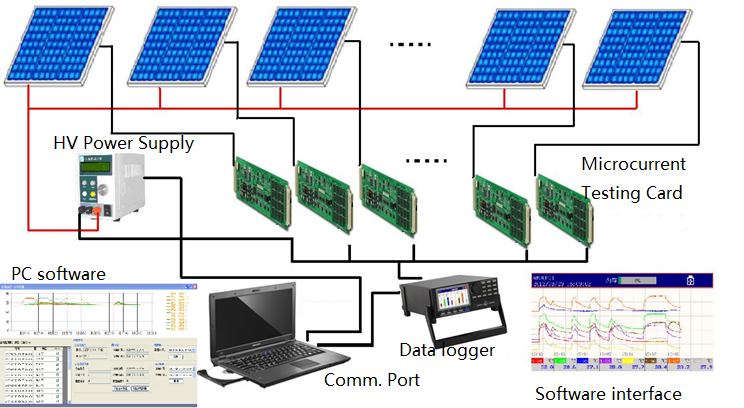 PID system